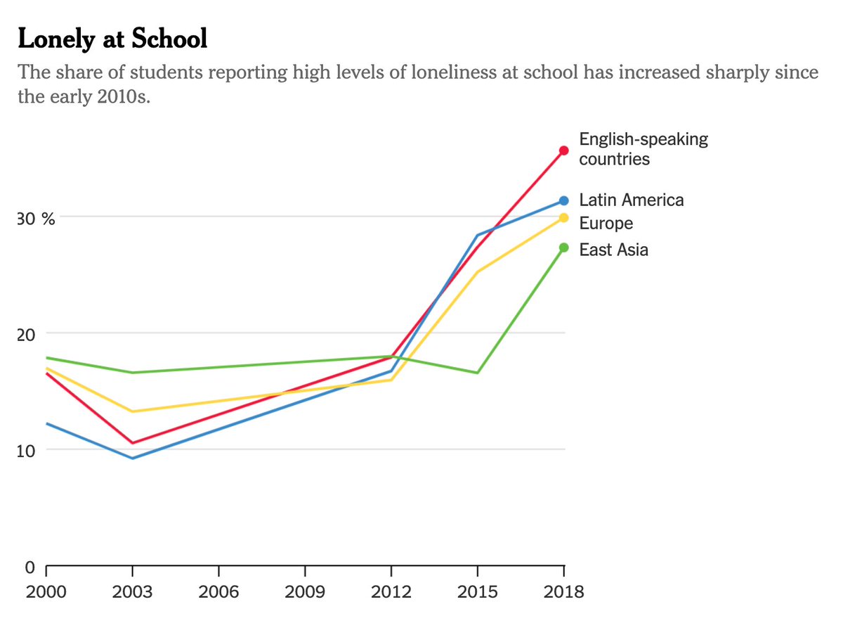 JonHaidt's tweet image. High school students around the world got lonelier between 2012 and 2019. @jean_twenge and I found this in PISA data, and looked at what global trends correlated. Only smartphone &amp;amp; social media adoption. With links to larger reviews:

nytimes.com/2021/07/31/opi…