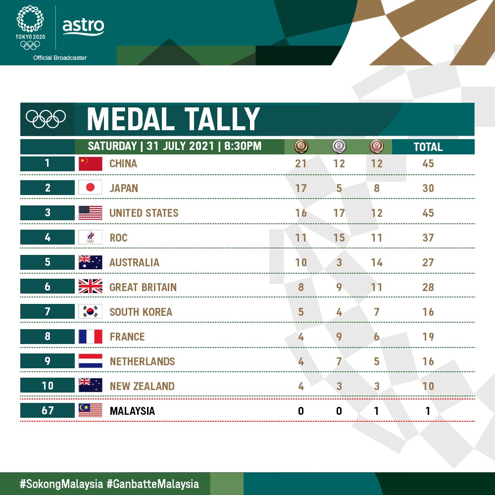 Kedudukan malaysia olimpik tokyo