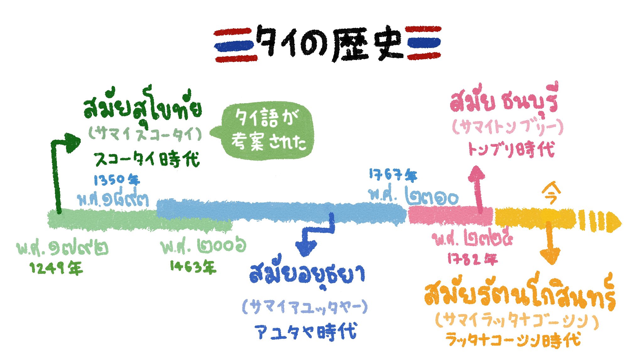 تويتر ピムとタイ語 พ มก บภาษาไทย على تويتر 今日は タイの歴史を紹介したいと思います 王朝で時代を分けます 時代の名前は今の県の名前になっていますが ラッタナコーシンはオールドタウンともバンコクのラッタナコーシン島とも呼ばれています T
