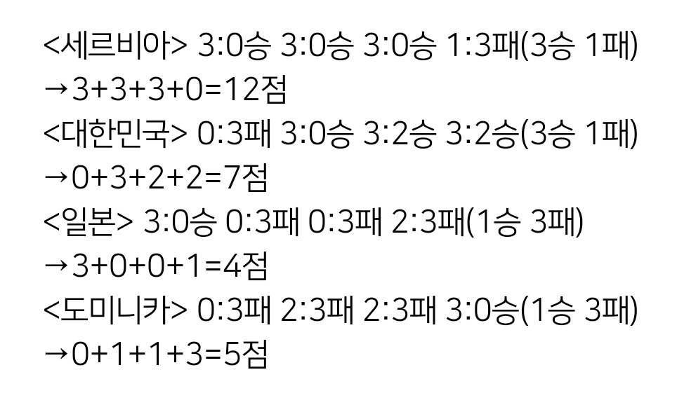 eagles_saki's tweet photo. 여자배구 현 상황
월요일에 일본vs도미니카에서 도미니카가 이기면 일본 예선 탈락!!!
(우리는 세르비아 이기면 2등 지면 3등) https://t.co/xu8STWZ3HH