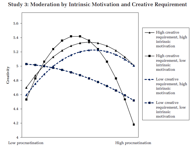 Watching funny YouTube videos is bad for efficiency, but it can boost creativity.

Our new research, 5 years late: if you're intrinsically motivated, a little procrastination can help you reframe the problem and access new solutions.

Your first idea isn't always your best idea.