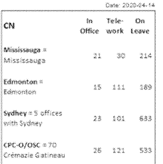 smeurrens's tweet photo. On April 14, 2020, the percent of staff on leave at Canada's major visa processing centers was: 

Mississauga - 81%
Edmonton - 60%
Sydney - 84%
Ottawa - 78%

I post this not to criticize prioritizing employee safety, but so people can understand part of why backlogs exist. https://t.co/Vy08JUYfBS