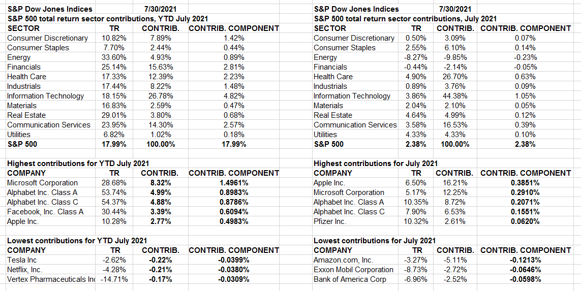 hsilverb's tweet photo. $SPX total return contributions for July&amp;YTD,’21:IT(up 3.9%inJul,18.2%YTD) accounts for44%ofJul $SPX total return&amp;27%YTD, as Commun Sv 3.6%,23.9%accounts for 16.5%&amp;14.3%; for Jul $AAPL accounts for 16.2% of the gain, $MSFT 12.2%; YTD $GOOG/L 9.9%, $MSFT 8.3%, worst is $TSLA -0.2% https://t.co/B6ERLv8uiO