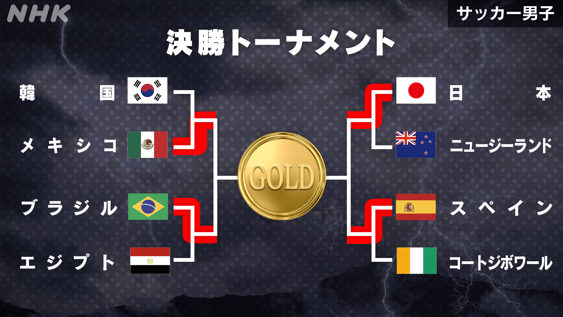 Nhkスポーツ サッカー男子決勝トーナメント表 サッカー 男子 ベスト4が決定 メキシコ ブラジル 日本 スペイン 準決勝 日本 スペイン 8月3日に行われます 詳細はこちら T Co 1rxfv7hdnq 東京五輪 東京 オリンピック オリンピック