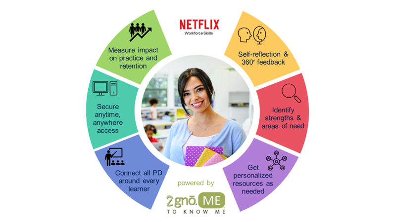 2gnoME's tweet photo. @netflix and other organizations have built learning platforms powered by @2gnoME to support their teams and save time, energy and frustration from unnecessary or redundant PD. Harness the power of data to strengthen your team! Explore the platform here: https://t.co/uDETjeQ0ps https://t.co/ZG7f97cjd8