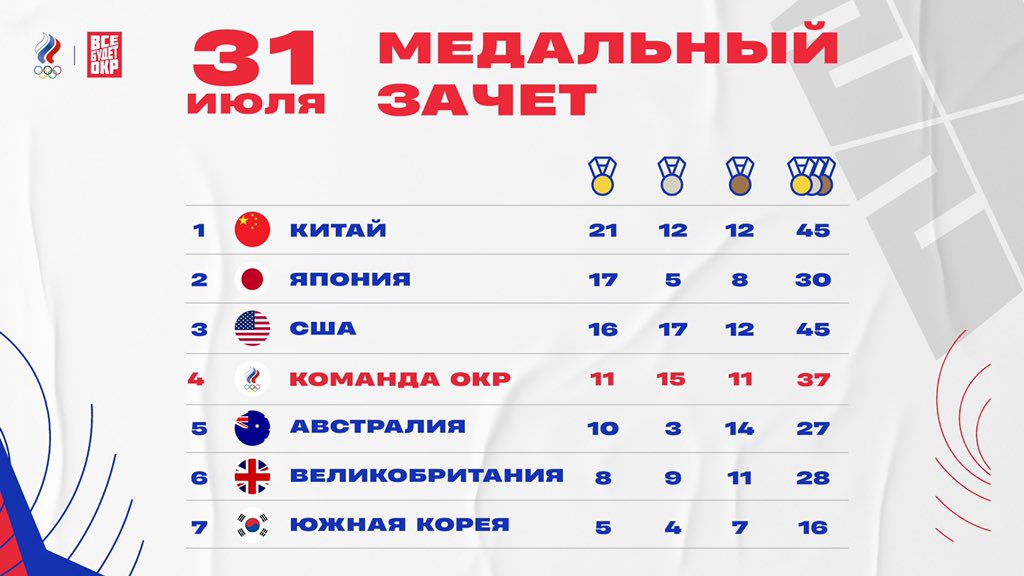 медальный зачет олимпиады 2020 токио. таблица олимпийских игр 2021 в токио. токио 2020 результаты. таблица медалей олимпиады 2021. результата олимпиады 2021.