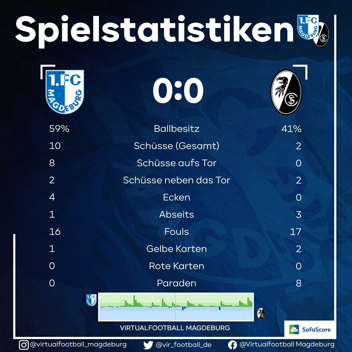 vf_magdeburg's tweet photo. Schade! Der #FCM dominiert mit einer starken Leistung die Freiburger Junioren nach Belieben, verpasst es jedoch die Führung zu erzielen. Aber das war bei der Rückkehr ins #HKS eh nebensächlich.
Wahnsinn, wie sehr dieses Gefühl gefehlt hat!
#EINMALIMMER #FCMSCF https://t.co/bPvLo5XNCp