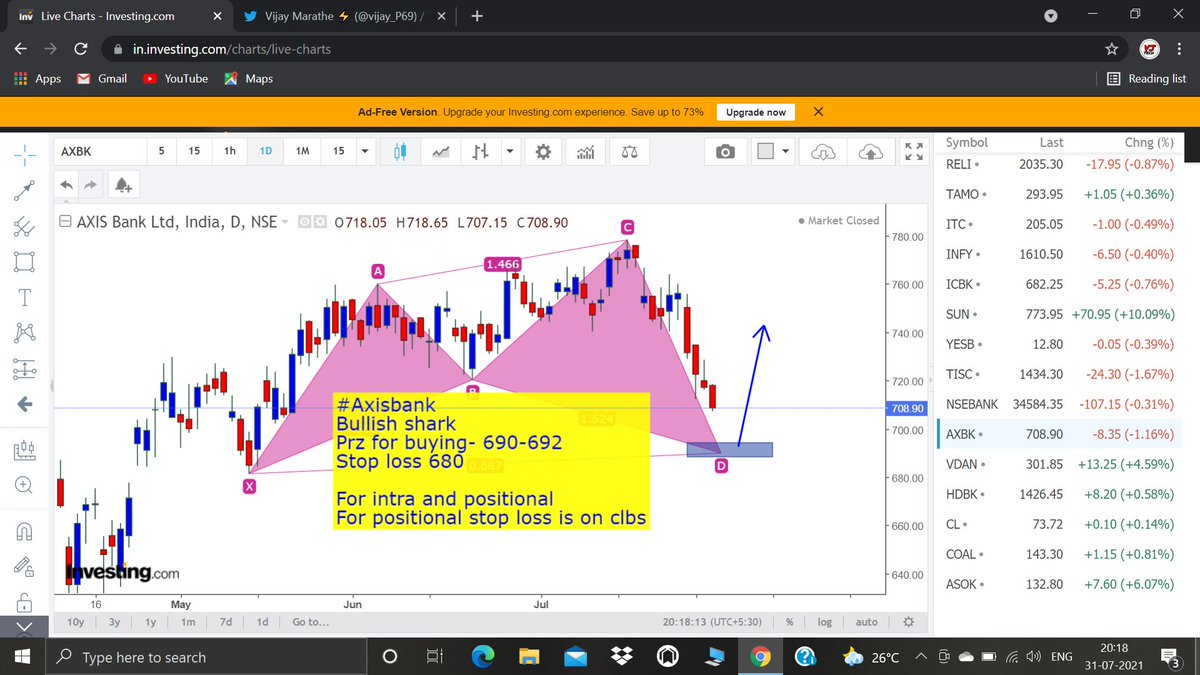 Harmonics_magic's tweet photo. #Axisbank
#Bullish shark
#Harmonicstrading

@rohanshah619 @chartmojo @BissaGauravB https://t.co/ngj77qOiyU