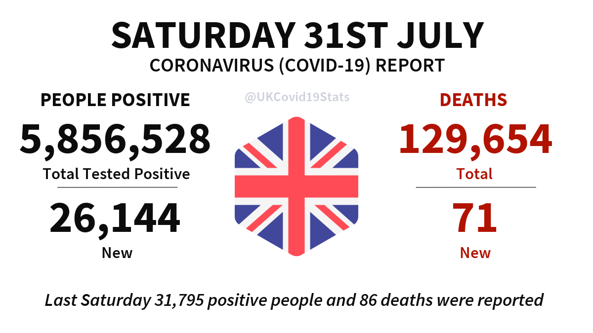 UKCovid19Stats's tweet photo. United Kingdom Daily Coronavirus (COVID-19) Report · Saturday 31st July.

26,144 new cases (people positive) reported, giving a total of 5,856,528.

71 new deaths reported, giving a total of 129,654. https://t.co/QsaUuwUR5m