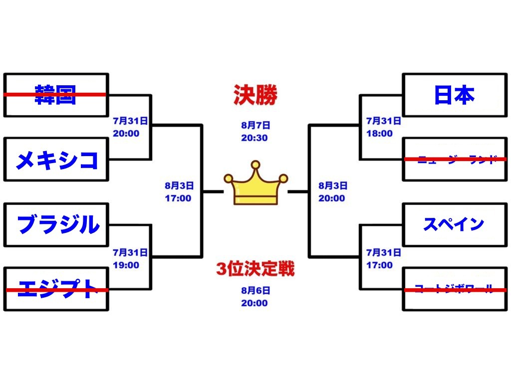 サッカーグラフィック小僧 على تويتر ニュージーランドに勝利したサッカー男子日本代表 8月3日の準々決勝ではスペインと対戦します オリンピック 東京オリンピック 日本代表 東京オリンピック男子サッカー テレビ中継 地上波 Bs 試合日程表 T Co