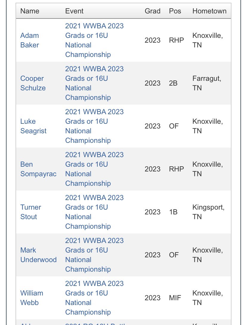 Congrats to all 7 of these players for making the all tournament team at the <a href="/PerfectGameUSA/">Perfect Game USA</a> WWBA National championship! 
<a href="/adamrbakerr/">adam</a> <a href="/CooperSchulze/">Cooper Schulze</a> <a href="/lukeseagrist/">Luke Seagrist</a> <a href="/BenSompayrac/">Ben Sompayrac</a> <a href="/stout_turner/">Turner Stout</a> <a href="/Mark_Underwood7/">Mark Underwood</a> <a href="/willwebb21/">Will Webb</a>