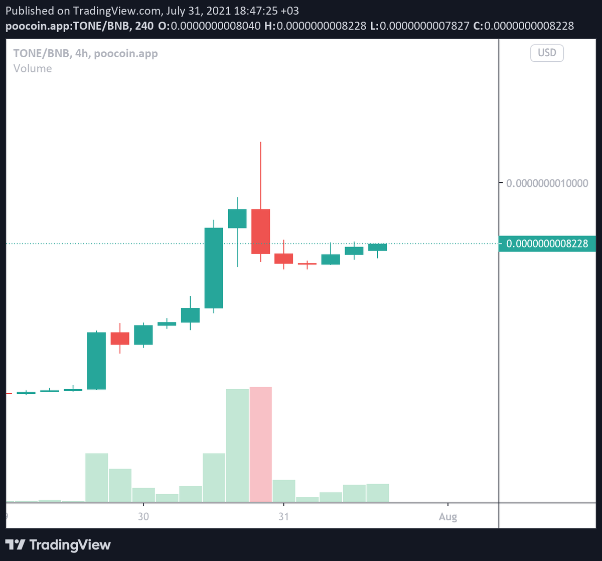 fatihcrypto1's tweet photo. #nfttone güzel düzeltme oldu. Bakalım bir yükselişle o 0 ı tekrar silecek mi? Buarada her refreshte grafik sıfırlanıyor yıldık artık 🙈😀 Giriş yerimizi biliyor herkes zaten. 3-4 aydır diyorum NFT ler değişik yerlere gelecek.
#crypto #btc #bnb #bsc $tone #thegemfather #BSCGems https://t.co/9t92VS48JW
