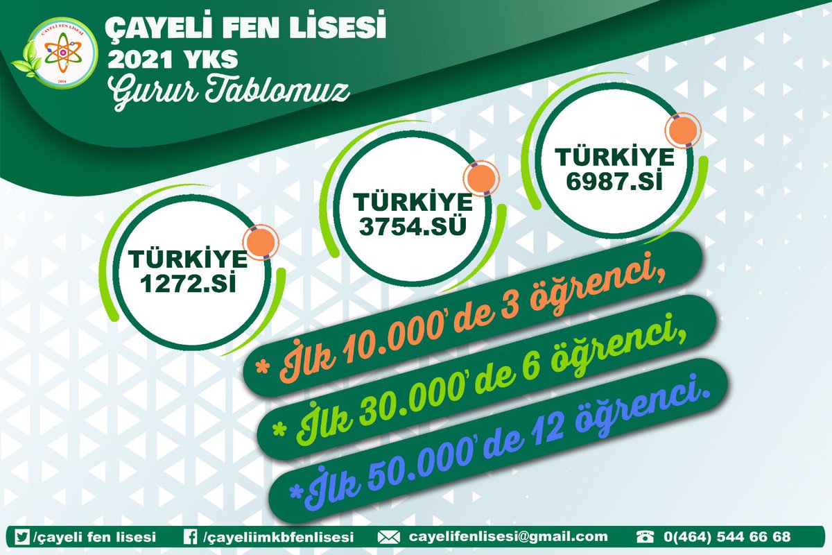 2021 YKS Gurur Tablomuz:
Türkiye 1.272.si
Türkiye 3.754.sü
Türkiye 6.987.si
İlk 10.00’de 3 öğrenci
İlk 30.000’de 6 öğrenci
İlk 50.000’de 12 öğrenci
Tüm öğrencilerimizi tebrik ediyoruz. <a href="/emen_engin/">Engin Emen</a> <a href="/huseyinsahin53/">Hüseyin Şahin</a> <a href="/terzimehmett/">Mehmet Terzi</a> @RizeMeM