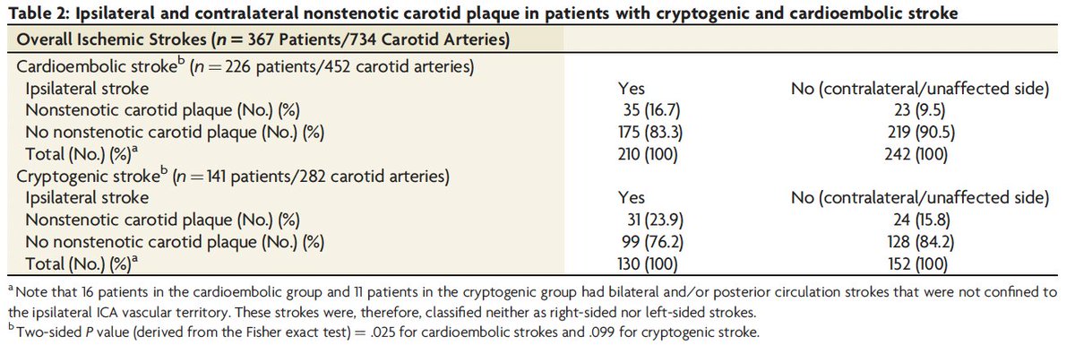 Johanna Ospel, MD PhD (@johanna_ospel) on Twitter photo Prevalence of #SyNC in the STRATIS registry.... Way to go <a href="/nishita_singh3/">nishita singh</a> <a href="/mayank_G0/">Mayank Goyal</a> <a href="/TheAJNR/">AJNR</a> 💪💪💪
▶️ajnr.org/content/early/… Prevalence of #SyNC in the STRATIS registry.... Way to go <a href="/nishita_singh3/">nishita singh</a> <a href="/mayank_G0/">Mayank Goyal</a> <a href="/TheAJNR/">AJNR</a> 💪💪💪
▶️ajnr.org/content/early/…