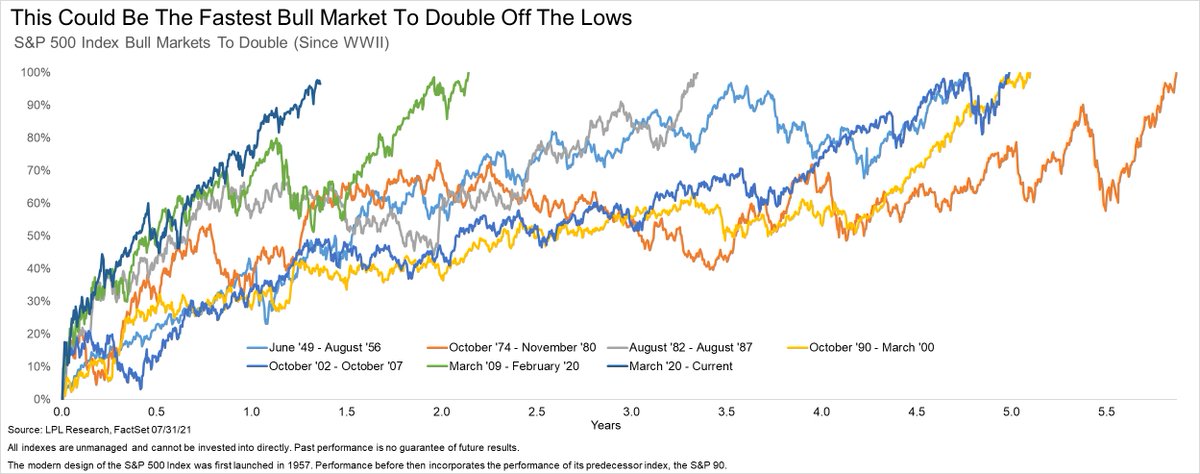 RyanDetrick's tweet photo. This current bull market is 16 months old and up more than 97% from the March 2020 lows.

It very well could be the fastest bull market ever to double. The previous fastest was the 2009 bull in just over 2 years.

FYI the avg. bull market takes about 4.5 years to double. https://t.co/hrcvKn0tlm