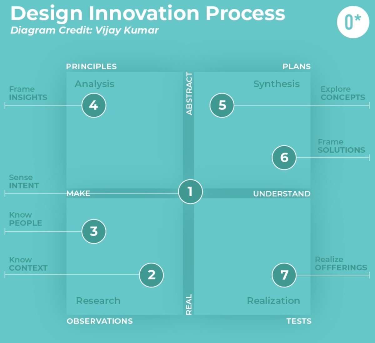 MeyUniversal's tweet image. Observation is the first building block when innovation does matter. And focusing on Context and People is essential.
 
@101Methods
 
@VijayID
 #innovation #uncertainty #human_centered