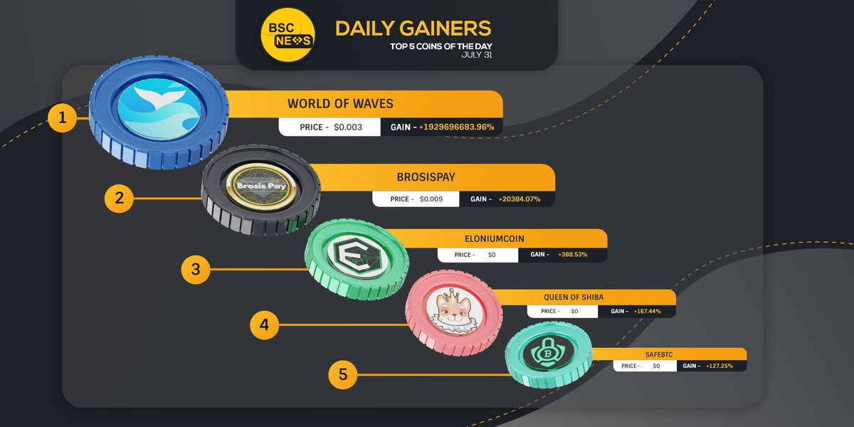 bsc.news presents today's (07/31) top performing tokens on the #BinanceSmartChain

@World_Of_Waves @brosispay  <a href="/EloniumCoin/">NFTrader/Sol-ETH</a> <a href="/queenshibatoken/">Queen Of Shiba</a> <a href="/SafeBTC_Eco/">SafeBitcoin Official</a> 

👉 Keep track of all BSC Token prices/movement: dashboard.bsc.news/price-index

#BSCNews #CryptoNews #Crypto #BSC