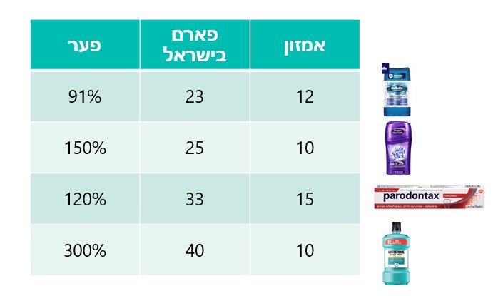מעט לפני כניסת השבת, היועמ"ש מנדלבליט הוציא מחוק ההסדרים את הסעיפים שעוסקים ביבוא מקביל של מזון ושל תמרוקים, לב ההבטחה שלנו להורדת יוקר המחיה בישראל!!! 

הוראת היועמ"ש תותיר בחוק רק את הסעיפים על מוצרי חשמל, קרמיקה ואופניים. 

נילחם בשבילכם להחזיר הכל!