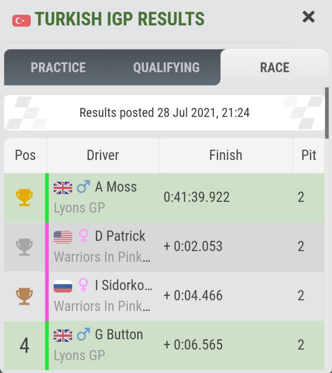 Lyons_GP's tweet photo. Another great race for us in Turkey!  The race didn't really look like it was going welk for us until the final stint when Moss found an extra gear and was miles quicker than anyone whixh managed to bring the Victory trophie back to the Lyons GP factory https://t.co/DyqwN4TioA