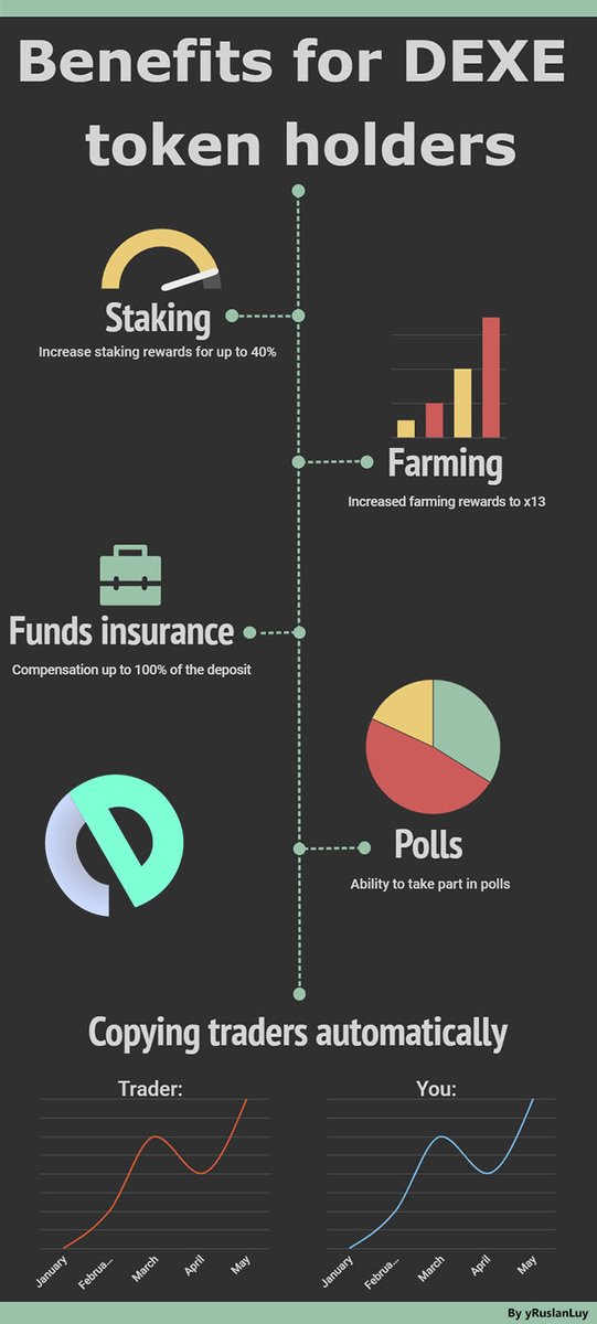 ruslaneum's tweet photo. My infographics for @DexeNetwork
#DEXEusecase https://t.co/1tVcg35P4z