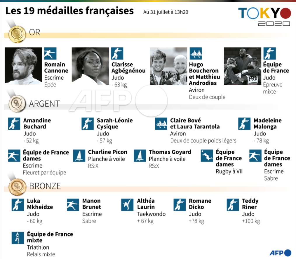 Les médailles françaises  #Tokyo2020 #AFP #AFPSports #AFPgraphics