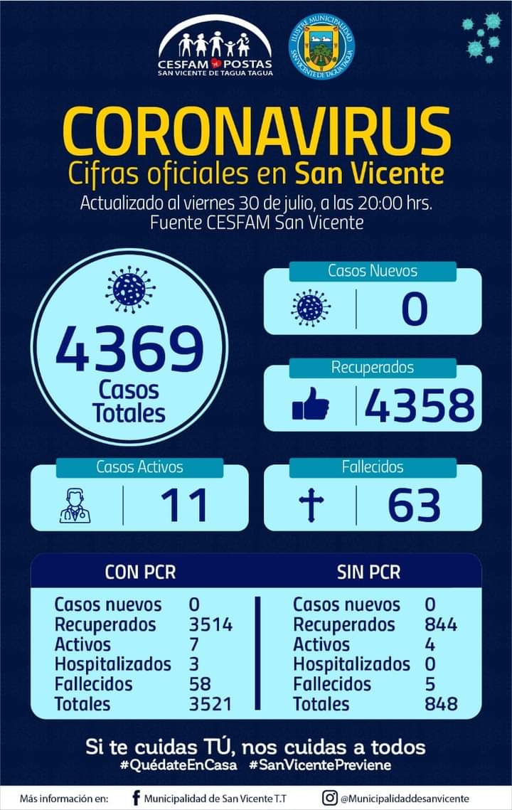 MunicSanVicente's tweet photo. REPORTE DIARIO DE COVID-19 | NO BAJEMOS LA GUARDIA !!
Lo de autocuidado, para seguir avanzando en forma sostenida en el control de esta pandemia.
Más información en https://t.co/4UaWsLXEoJ
#COVID19 #ReporteComunal #SaludMunicipalATuServicio https://t.co/A1YfdMpMvj
