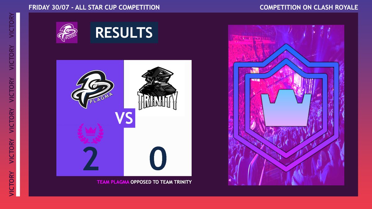 TeamPlagma's tweet photo. Résultat de la ALL STAR CUP - Vendredi 30 juillet 🏆

Nous avons pris notre revanche face à la @TrinityeSport8 en gagnant sur le score de 2 à 0.

👏 GG à notre MVP @_ayznnn_ et à notre manager @Mooninho22

👏 GL pour la suite à la @TrinityeSport8

#PLGCREW #StartToTheVictory https://t.co/62WZriB37J