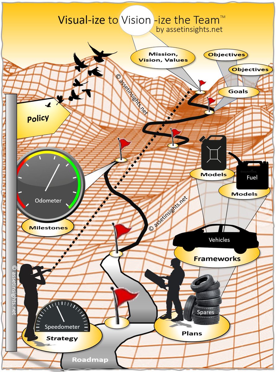 Many discussions have been had on how to differentiate between policy, strategy, plans, roadmaps, frameworks, models, goals, objectives, etc.  The “road and vehicle” analogy provides one good way to facilitate these conversations.
#assetmanagegement #visualizetovisionize