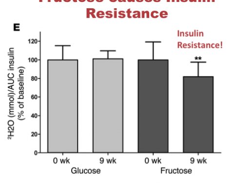 اكثر #سكر احب أكلمكم عنه هو فركتوز.

السبب هو أن #فركتوز السكر الأكثر ارتباطا بأمراض #السمنة و #مقاو...