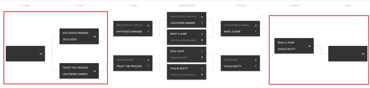 Thank you all for watching the first part of our first #RocketLeague tournament!
This are the results today. Tomorrow's matches are highlighted in red

$10,000 USD are at stake! Don't miss the finals and join the giveaway of 6 prizes of $20 MILL SHIB each! playr.gg/itsDes/shiba