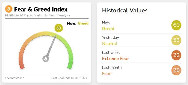 BirdwatcherNft's tweet photo. We don't see a "Greed" day since May 12. Interesting move.

#bitcoinnews #Cryptocurency #bitcoin https://t.co/J5Jvuee41P