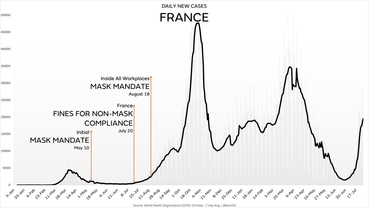 ianmSC's tweet photo. CDC: “Universal masking is essential to reduce transmission of the Delta variant”
France: *Has universal masking policies*
Also France: *Cases rise rapidly again*
Do they actively try to get everything wrong or are they really just this bad at their literal one job? https://t.co/k8TwCkv8WH