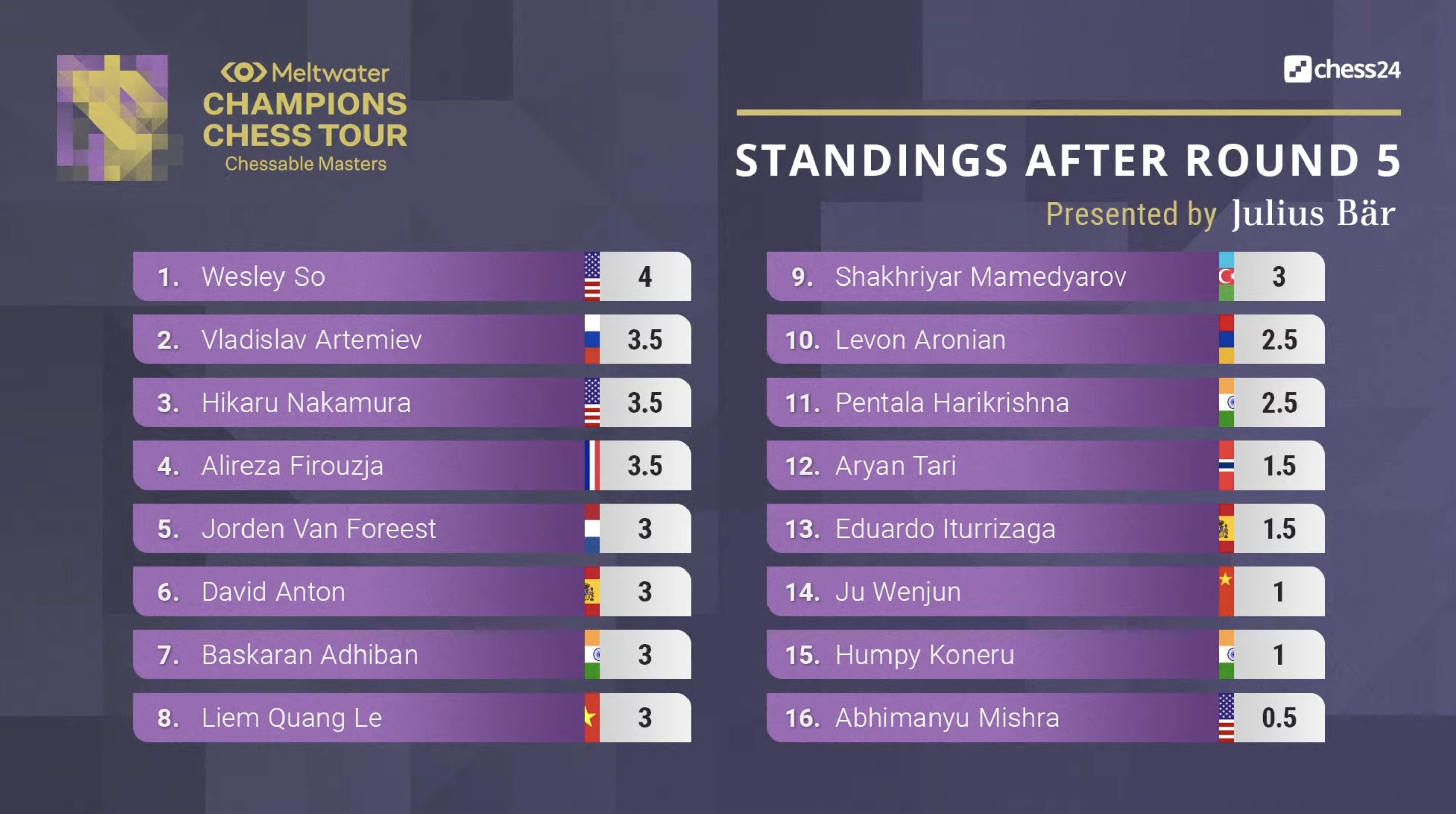 chess24.com on X: On Monday 8 of the 16 players in the #ChessableMasters  will be eliminated — after Day 1 some big names find themselves in the drop  zone!  #ChessChamps #c24live