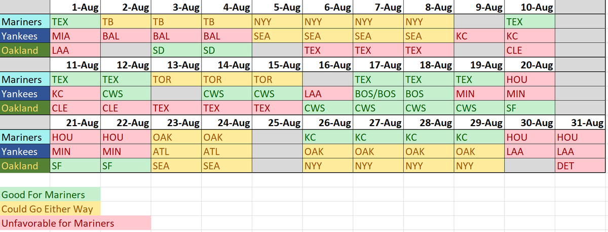 MsPlayoffHope's tweet image. Upcoming schedule for the #Mariners, Yankees, and Athletics. Green = Favorable for Mariners. Yellow = Either way. Red = Unfavorable for Mariners. #SeaUsRise