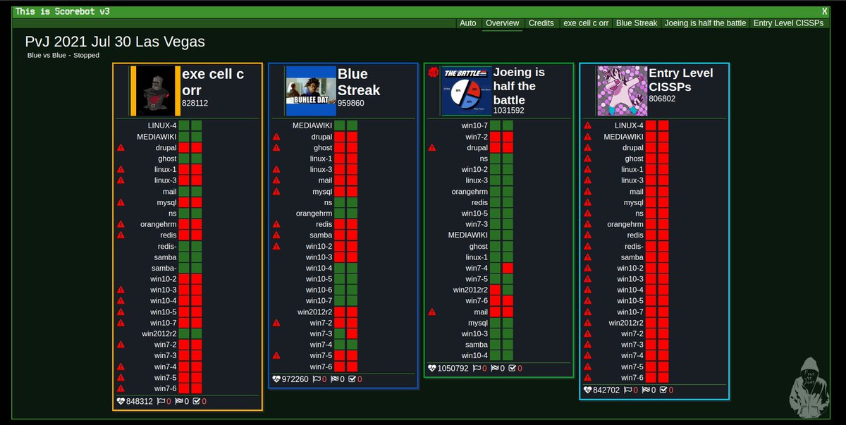 HACKERS AND GEEKS, THE #BSIDESLV 2021 #PVJCTF IS NOW FINISHED!!

Congratulations to all who played, Red and Blue.

Thanks so much to all of the PvJ Staff who made this happen.  A special thanks to our sponsors, <a href="/Gigamon/">Gigamon</a> and <a href="/Rapid7/">Rapid7</a>!

GAME OVER!