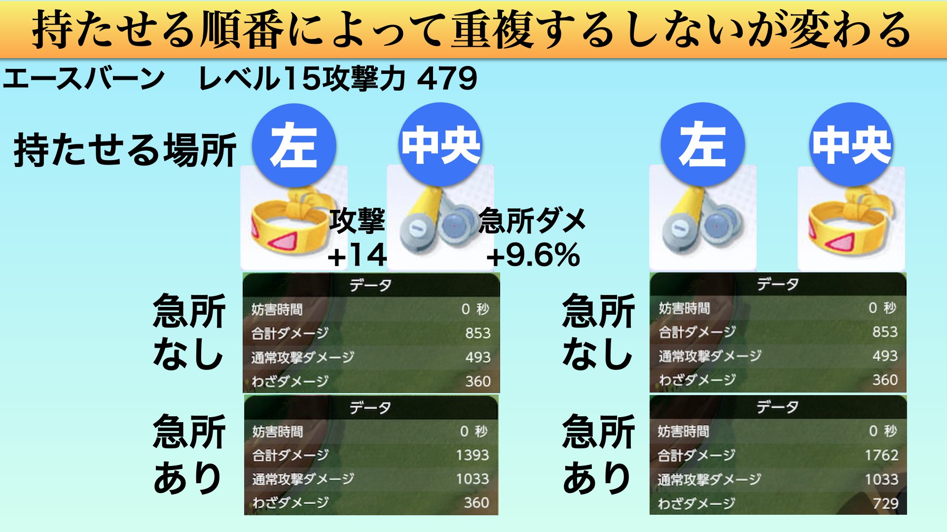 しあわせよっしー ポケモンユナイト なんとビックリ もちものは持たせる順番でヒット時効果が重複するしないが変わることが判明しました ちからのハチマキ ピントレンズではレンズの効果が発動しませんが レンズ ハチマキにすると両方の効果が発動し