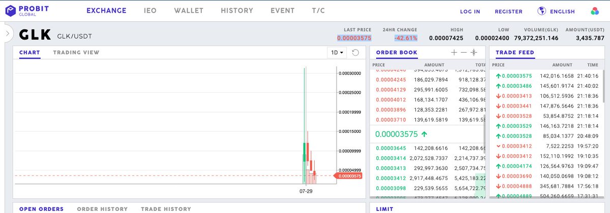 sestrel3's tweet photo. L'équipe Zynecoin n'arrive même pas à faire monter un token ou elle est la seule à détenir du supply ...
Pourtant cette fois ils listent avant de faire parvenir les tokens !
$0.00003575
-42.61%
volume: 3,435 USDT ca va le doge n'a pas peur
#scam #glouki https://t.co/VRtkJMbjKZ