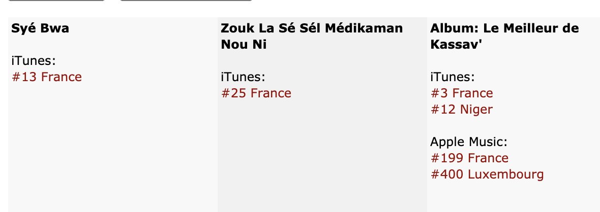 Suite au décès de #JacobDesvarieux, le best-of de #Kassav remonte à la 3e place sur Itunes France et 2 titres font leur apparition aussi dans les charts en France : 'Zouk La Sé Sél Médikaman Nou Ni' et 'Syé Bwa'.