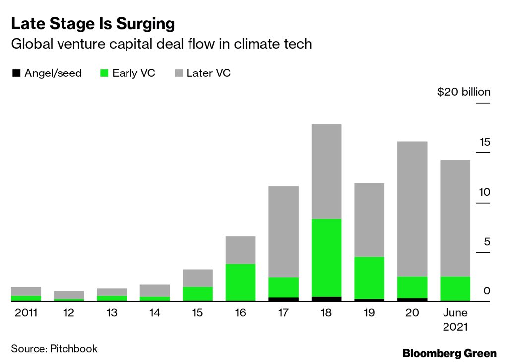 We are low-key close to an annual record for energy transition VC and PE as of end-July. And (broader definition) climate tech funding is absolutely pouring in