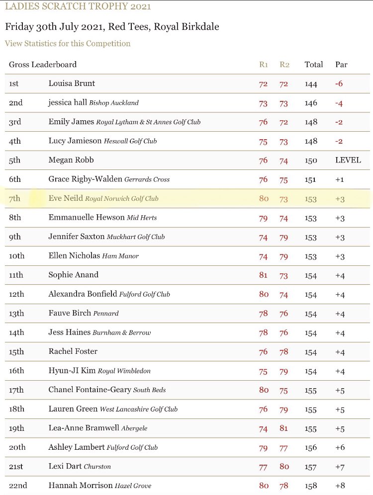 EveNeild's tweet photo. Happy to have placed 7th in the @royalbirkdale_  Ladies Scratch Trophy. With scores of +5 and -2 for a total of +3, in the strong winds and rain 🌧. Great experience playing such an iconic golf course. https://t.co/H5zfdBNlGK