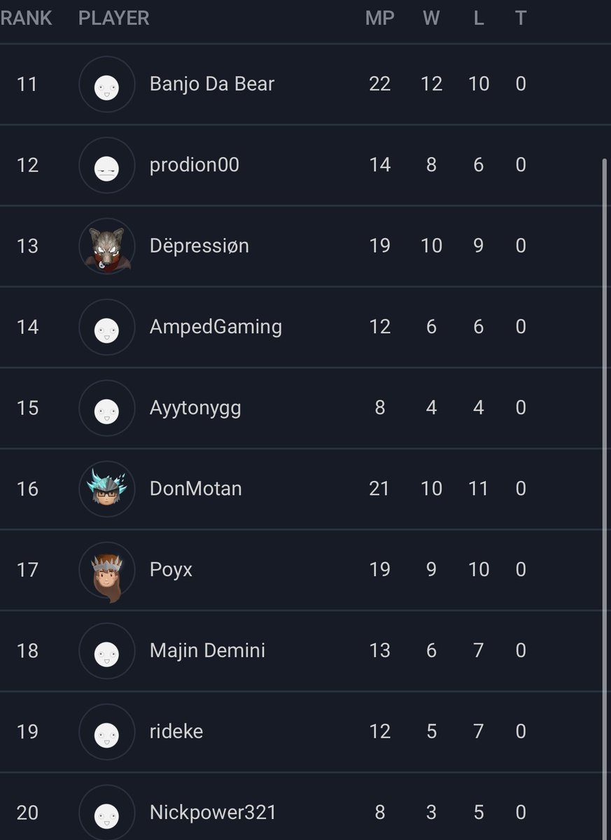 Taylor_S_Staff's tweet photo. Had a ton of fun today, BIG thanks to @redbullgaming for sponsoring the tournament today. Also HUUUUUGEEE thanks to @FullSail &amp; @FullSailArmada for hosting! #LeagueOfLegends #soloq #1v1 https://t.co/t2q02dZR7e