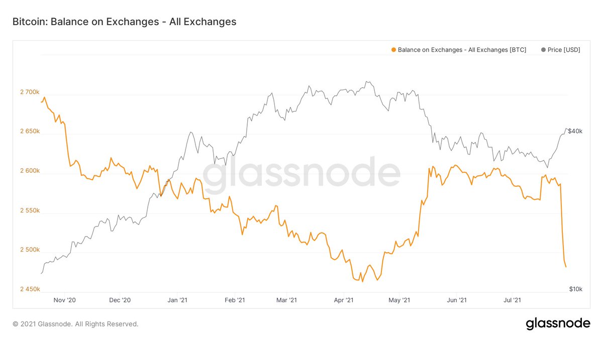 Exchanges are down -105,011 BTC ($4.3B) in the last 4 days 

Are there some announcements coming later this year?