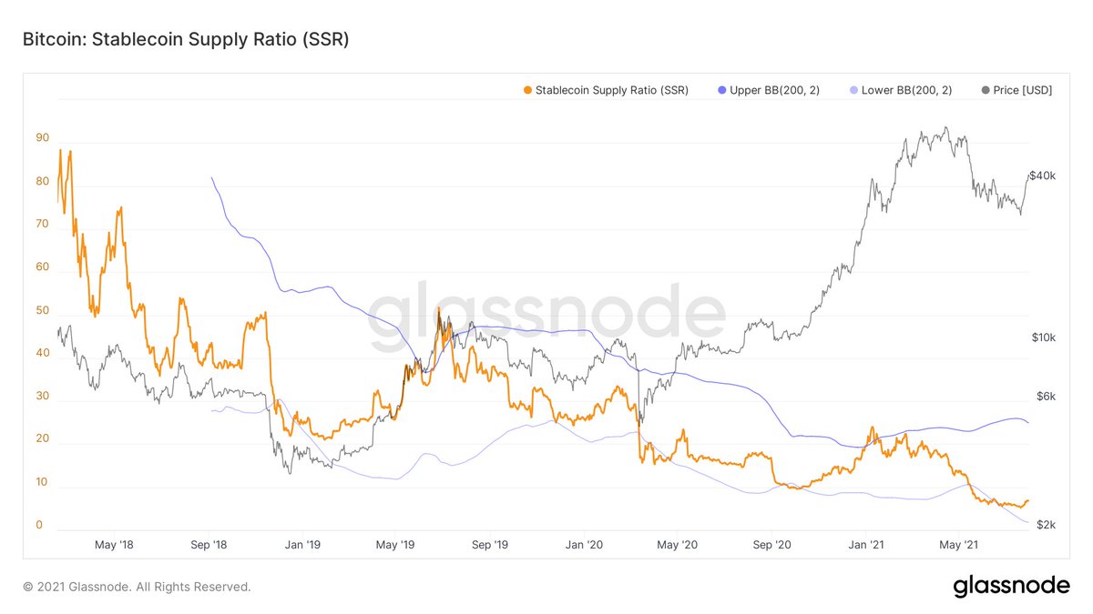 The #Bitcoin: Stablecoin Supply Ratio (SSR) is still at rock bottom.

Meaning that there's tons of liquidity on the sidelines ready to be pushed into the markets. 

A big run is still upon us.
