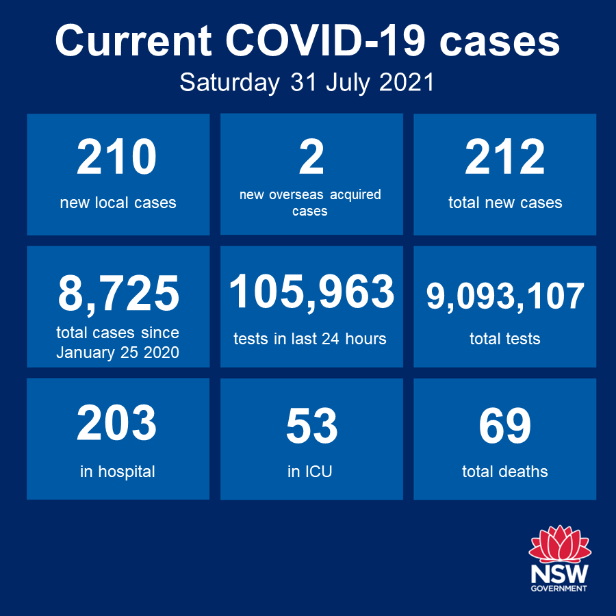 miffington's tweet photo. @GregHuntMP @NSWCHO @VictorianCHO @CHO_WAHealth why can't you all agree on a format &amp; publish the same looking infographic on cases &amp; vaccine data
in last 24 hours. Really it's like kindergarten with this one up man-ship amongst you. One standard look and feel graphic please https://t.co/DOkNOUphIm