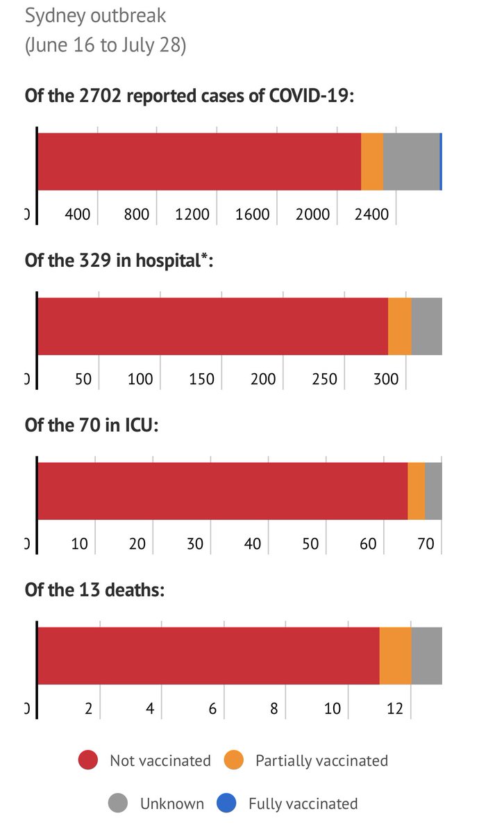 Stark demonstration of COVID vaccine working in Sydney outbreak data. Get the jab. smh.com.au/politics/feder…