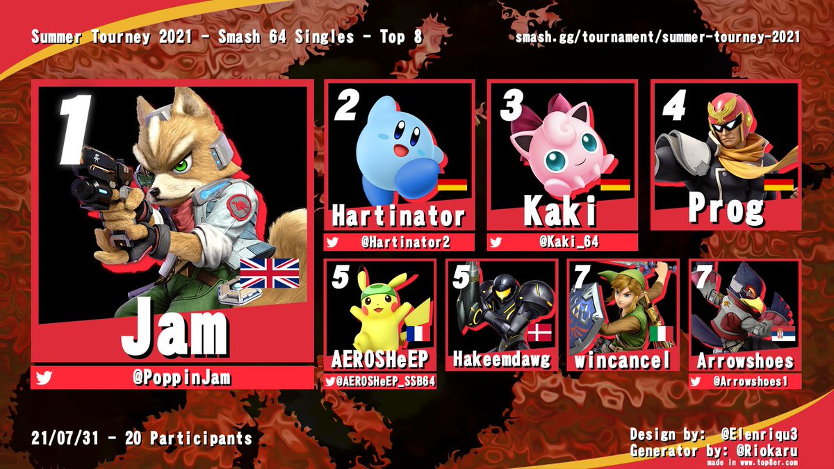 Summer Tourney 2021 Results:
1. @PoppinJam 🏴󠁧󠁢󠁥󠁮󠁧󠁿
2. <a href="/Hartinator2/">Hartinator</a> 🇩🇪
3. <a href="/Kaki_64/">Kaki 🏳️‍🌈</a> 🇩🇪
4. Prog 🇩🇪
5. <a href="/AEROSHeEP_SSB64/">AEROSHeEP</a> 🇫🇷
5. Hakeemdawg🇩🇰
7. Wincancel 🇮🇹
7. <a href="/Arrowshoes1/">Arrowshoes</a> 🇷🇸

Thanks for attending everyone, see you at the Autumn Tourney in 3 months!