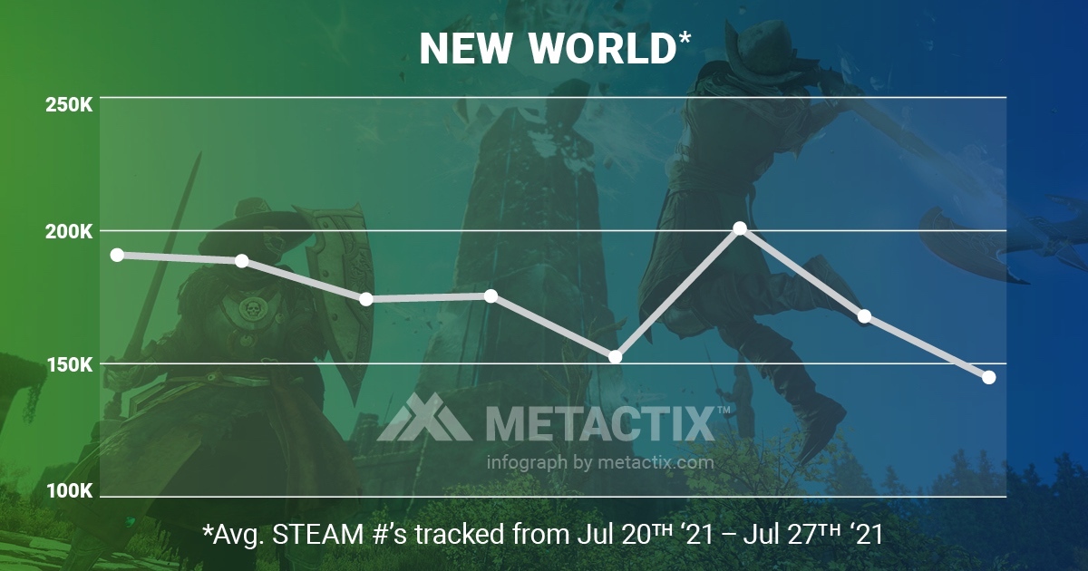 MetactixTeam's tweet photo. #NewWorld streams start to climb on Twitch as the beta comes to an end. Who’s excited for the full release?

#Metactix #Saturday #Stats #Twitch #Gaming https://t.co/D4cG93sXmq