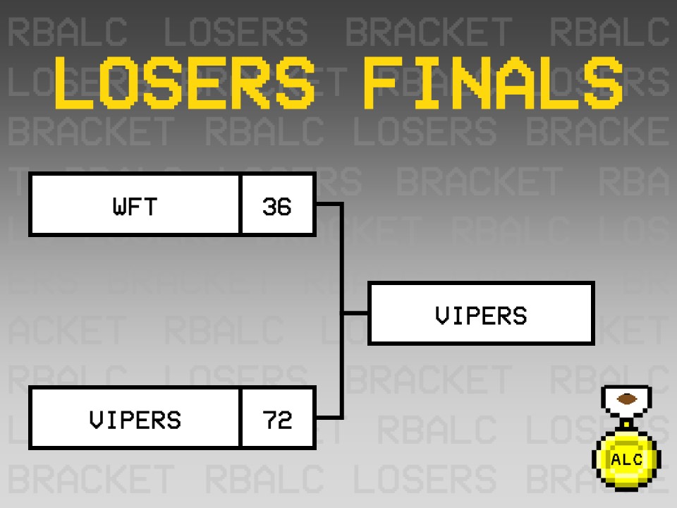 ZippyZoopers's tweet photo. Our penultimate results post for the second #RBALC! @RetroVipersRBA wins in losers finals and will face @RBCoachHotRoute for the championship! Congrats to @RBCoachReaper on the third place finish. https://t.co/EymJ1PyFFy
