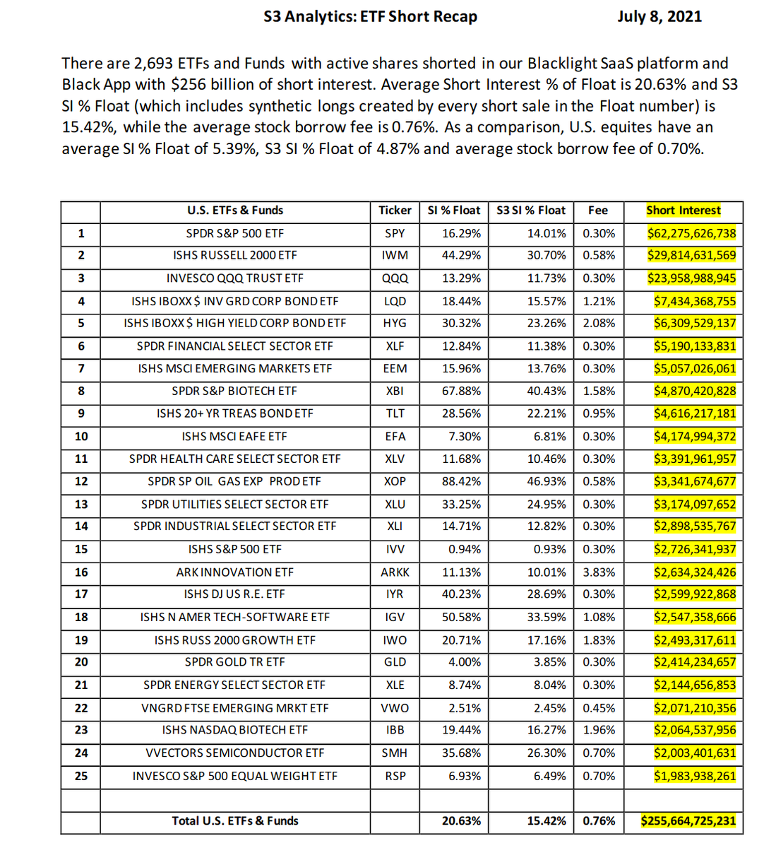 Mayhem4Markets's tweet image. More evidence of stretched shorting against $IWM from @S3Partners.