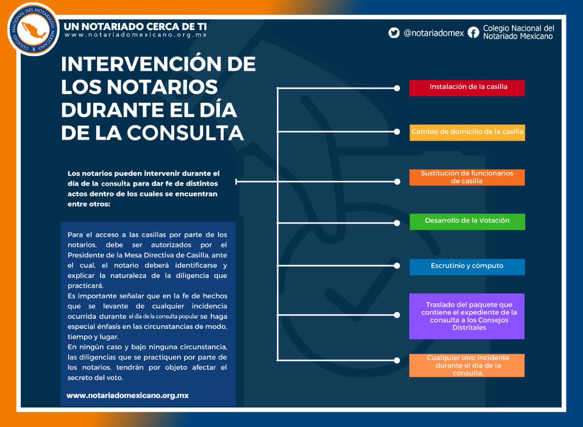 Conoce cual es la intervención de los #Notarios durante el día de la #ConsultaPopular.

#ConsultaPopular2021
#UnNotariadoCercaDeTi
#NotariadoMexicano
#Sumemos